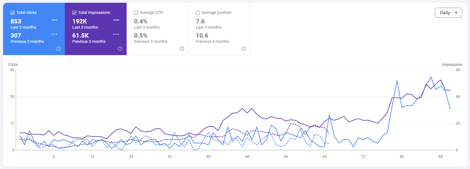 Google Search Console data showing Acorn Family Dental Care growth — 853 clicks vs 307 previous period, 192K impressions vs 61.5K, average position improved from 10.6 to 7.6