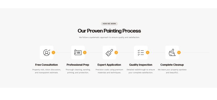 Rigos Painting proven 5-step painting process — consultation to final walkthrough