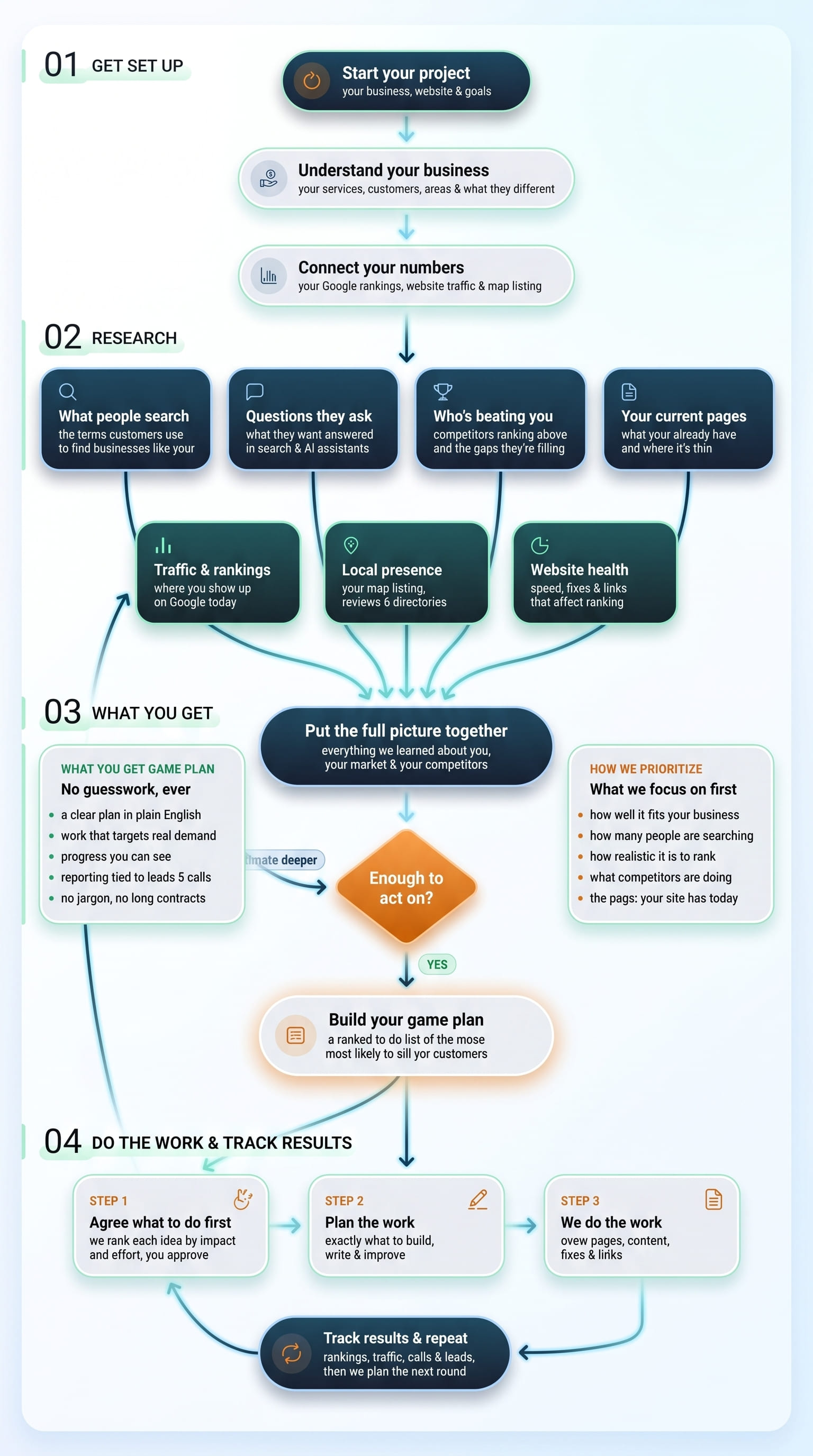 SEO competitive analysis campaign flow diagram showing competitor research feeding into keyword, content, backlink, and Google Business Profile gap mapping, then into a prioritized overtake plan